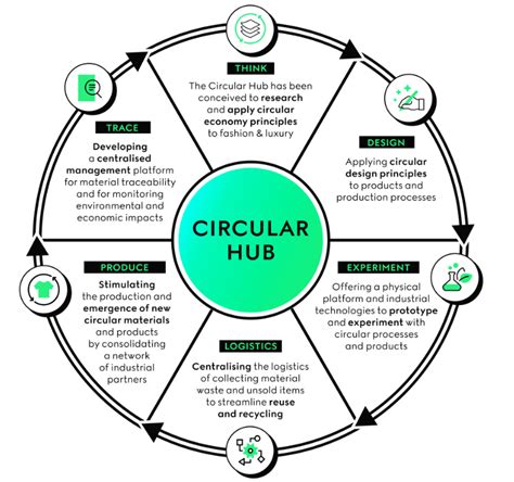 kering gucci circular hub